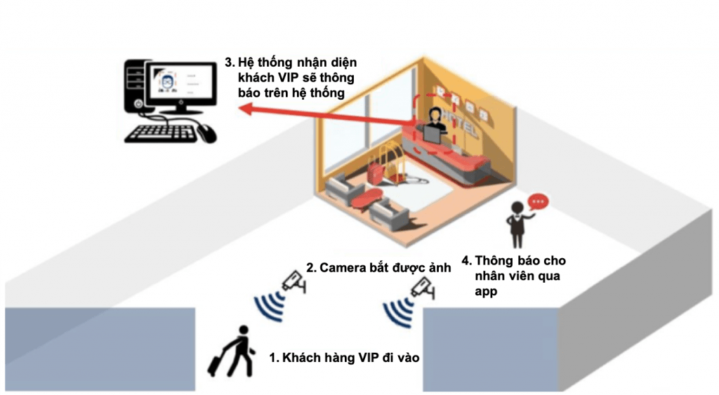 BiSecurity - Giải pháp cách mạng 4.0 cho an ninh toà nhà và văn phòng 6 Bisecurity Nhan Dien Khach Vip