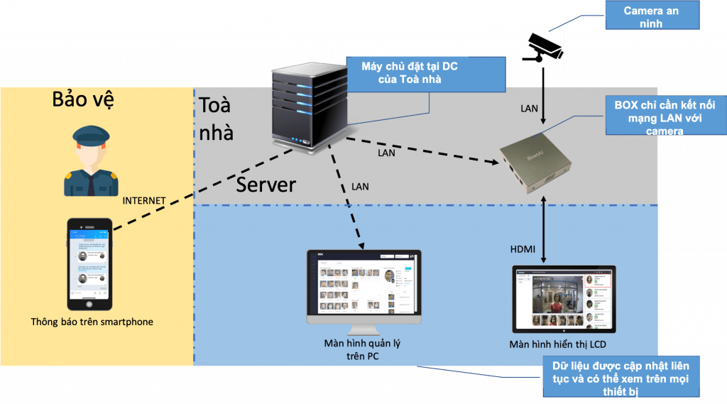 BiSecurity - Giải pháp cách mạng 4.0 cho an ninh toà nhà và văn phòng 5 Giai Phap An Ninh Toa Nha Bisecurity