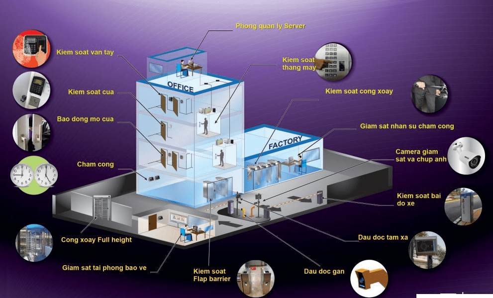 BiSecurity - Giải pháp cách mạng 4.0 cho an ninh toà nhà và văn phòng 2 He Thong Quan Ly Toa Nha Tong The